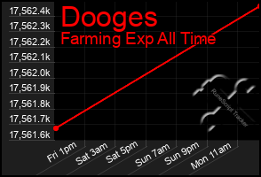 Total Graph of Dooges