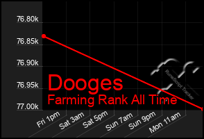 Total Graph of Dooges