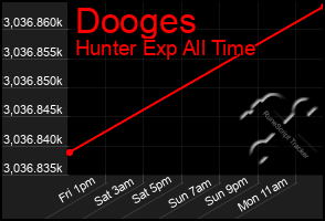 Total Graph of Dooges