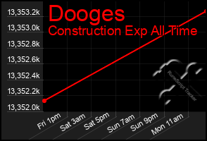 Total Graph of Dooges