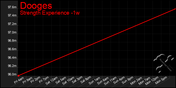 Last 7 Days Graph of Dooges