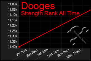 Total Graph of Dooges