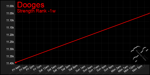 Last 7 Days Graph of Dooges