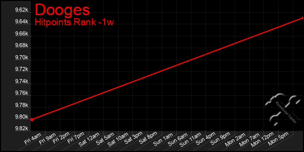 Last 7 Days Graph of Dooges