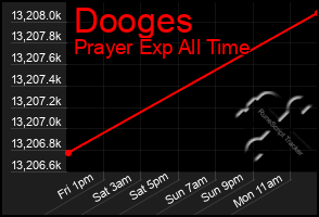 Total Graph of Dooges