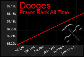 Total Graph of Dooges