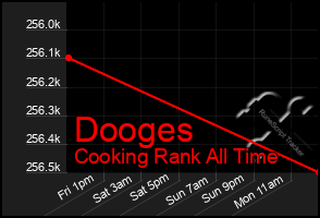 Total Graph of Dooges