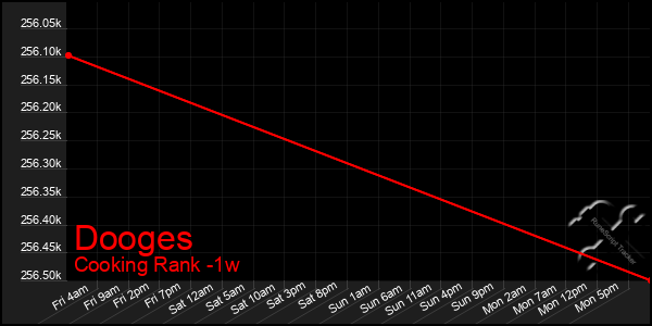 Last 7 Days Graph of Dooges