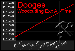 Total Graph of Dooges