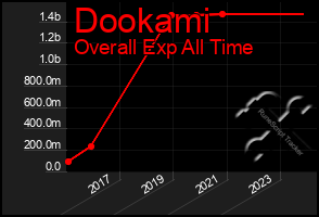 Total Graph of Dookami