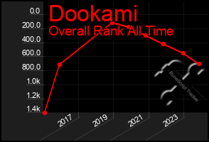 Total Graph of Dookami