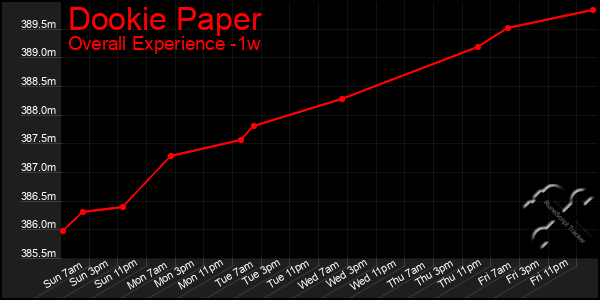 Last 7 Days Graph of Dookie Paper