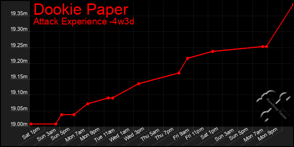 Last 31 Days Graph of Dookie Paper