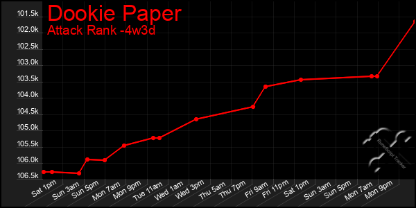 Last 31 Days Graph of Dookie Paper