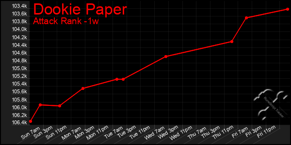 Last 7 Days Graph of Dookie Paper