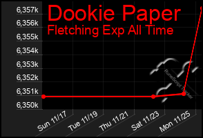 Total Graph of Dookie Paper