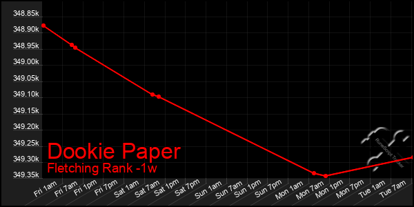 Last 7 Days Graph of Dookie Paper