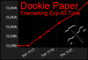 Total Graph of Dookie Paper