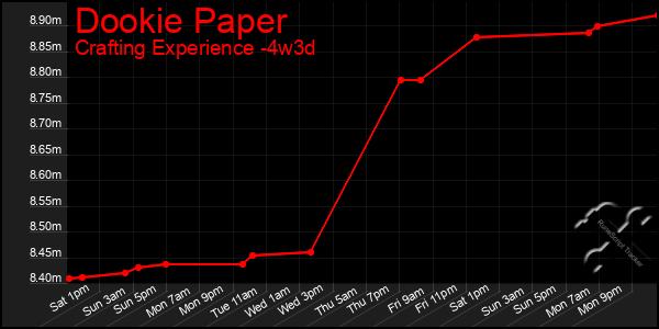 Last 31 Days Graph of Dookie Paper