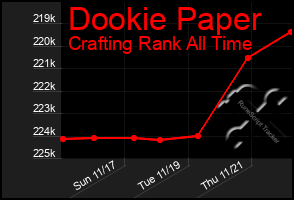 Total Graph of Dookie Paper