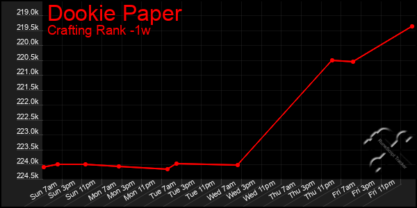 Last 7 Days Graph of Dookie Paper