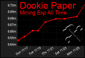 Total Graph of Dookie Paper