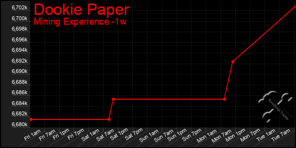 Last 7 Days Graph of Dookie Paper