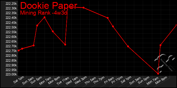 Last 31 Days Graph of Dookie Paper