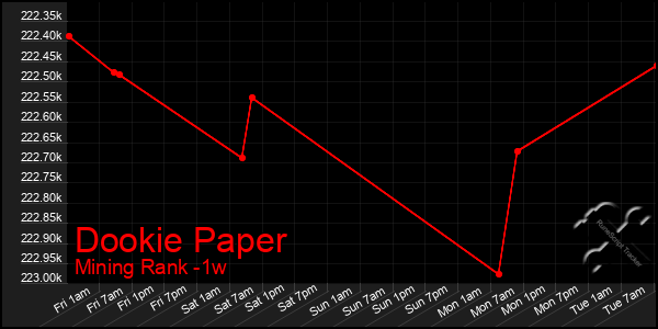 Last 7 Days Graph of Dookie Paper