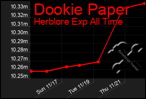 Total Graph of Dookie Paper