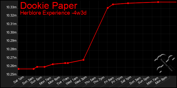 Last 31 Days Graph of Dookie Paper