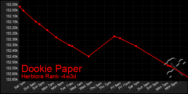 Last 31 Days Graph of Dookie Paper