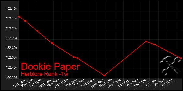 Last 7 Days Graph of Dookie Paper