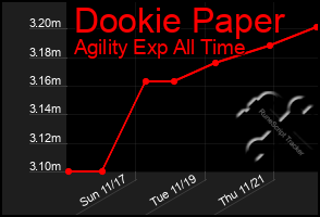 Total Graph of Dookie Paper