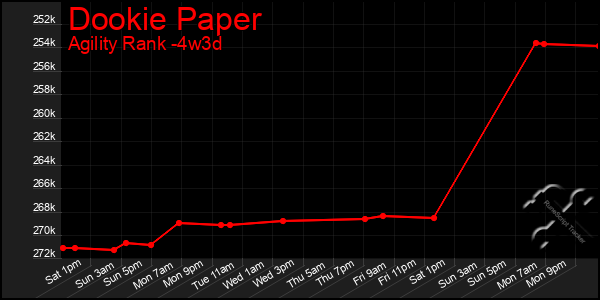 Last 31 Days Graph of Dookie Paper