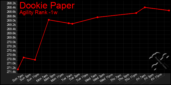 Last 7 Days Graph of Dookie Paper