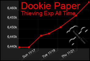 Total Graph of Dookie Paper