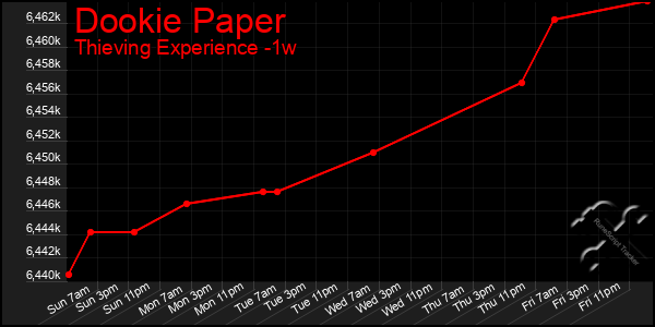 Last 7 Days Graph of Dookie Paper