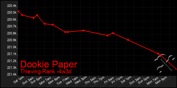 Last 31 Days Graph of Dookie Paper