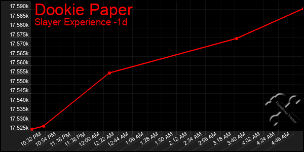 Last 24 Hours Graph of Dookie Paper