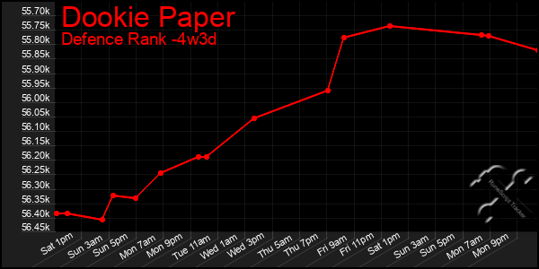 Last 31 Days Graph of Dookie Paper