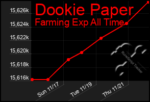 Total Graph of Dookie Paper