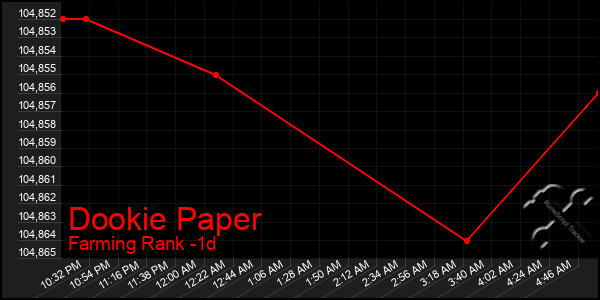 Last 24 Hours Graph of Dookie Paper