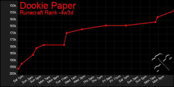 Last 31 Days Graph of Dookie Paper