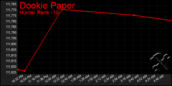 Last 24 Hours Graph of Dookie Paper