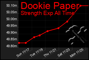 Total Graph of Dookie Paper