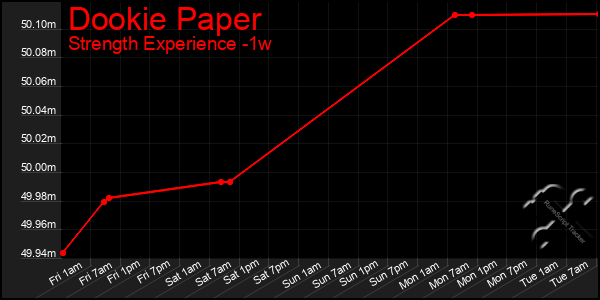 Last 7 Days Graph of Dookie Paper