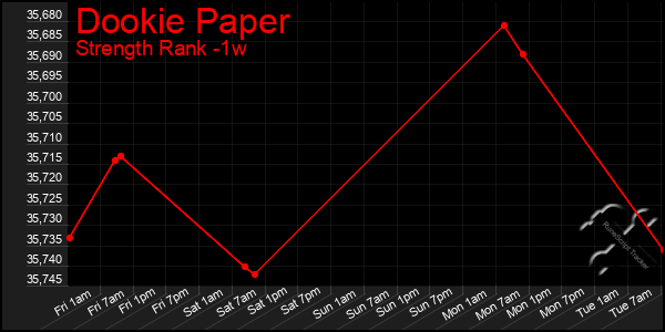 Last 7 Days Graph of Dookie Paper