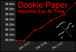 Total Graph of Dookie Paper