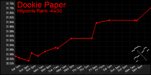 Last 31 Days Graph of Dookie Paper